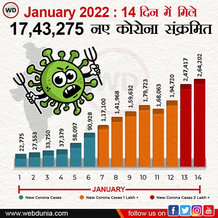 भारत में 2.64 लाख नए कोरोना संक्रमित, संक्रमण दर 14.78 फीसदी के पार - CoronaVirus India Update : 14 january