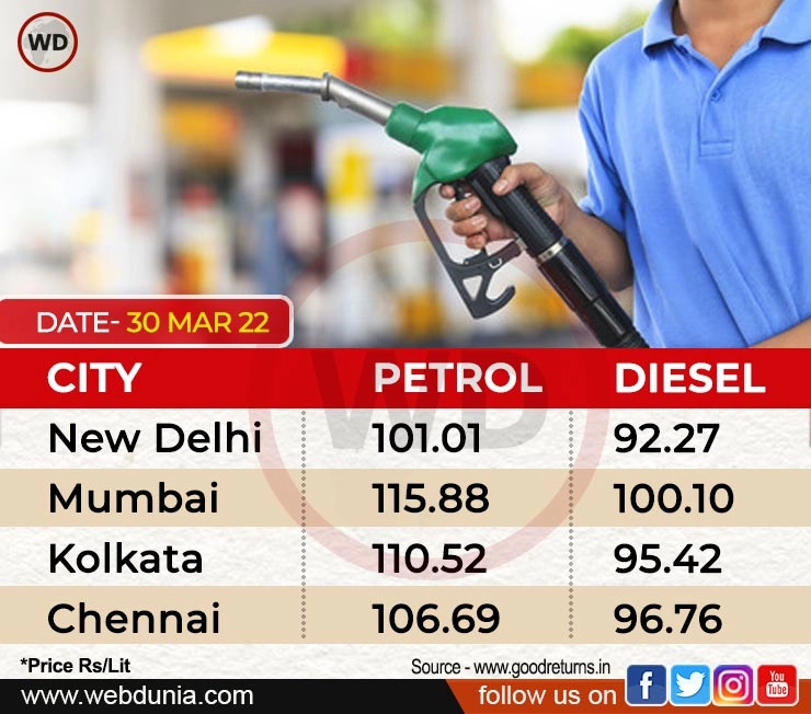 9 दिन में 5.60 रुपए महंगा हुआ पेट्रोल-डीजल, मुंबई में डीजल 100 रुपए पार - Petrol Diesel price on 30 march