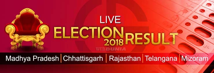 Live updates : मध्यप्रदेश, राजस्थान, छत्तीसगड, तेलंगण आणि मिझोरम 2018 विधानसभा निवडणुकीचे निकाल