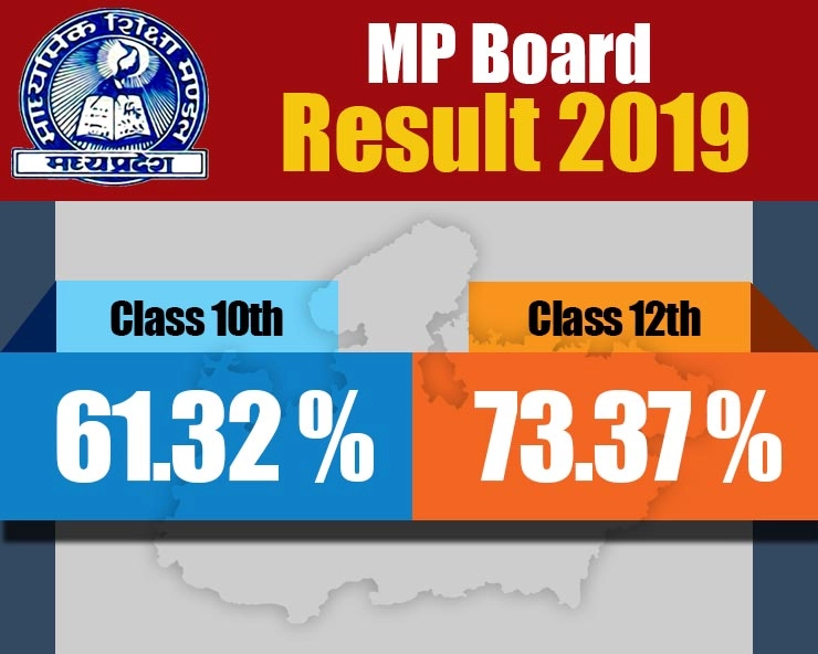 MP Board 2019: 10th, 12th परीक्षेचे निकाल जाहीर, गगन आणि प्राची यांनी बाजी मारली