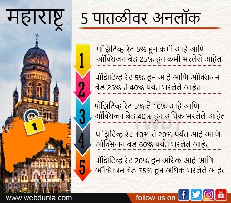 महाराष्ट्र अनलॉक नियम जाणून घ्या, लॉकडाऊन हटवण्यासाठी राज्य सरकारची पाच स्तरात योजना