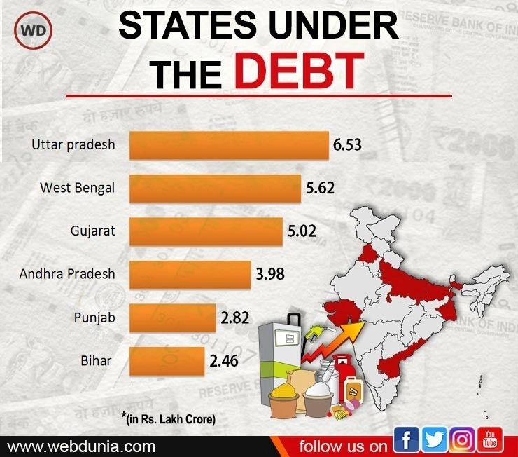 Indian states debt