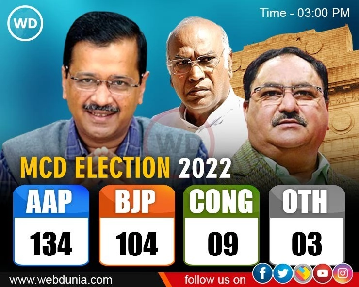 Delhi MCD Election Results 2022
