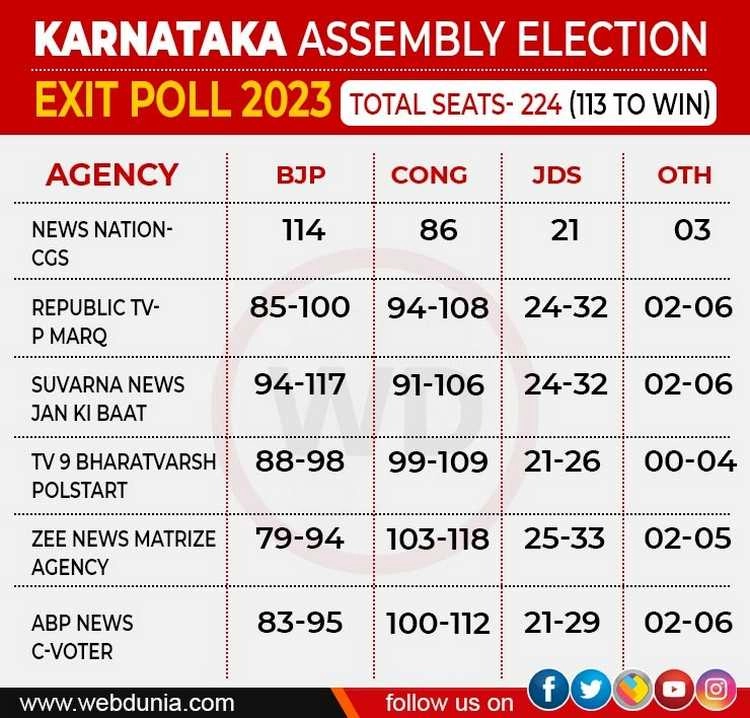 Karnataka Exit Poll