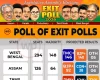Exit Poll Results: બંગાળમાં બની શકે છે  BJP ની સરકાર, જાણો અસમ, તમિલનાડુ અને કેરાલમાં શું છે હાલ