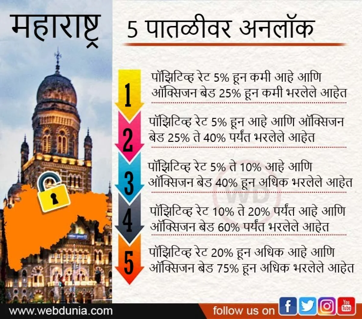 Maharashtra Unlock Rules