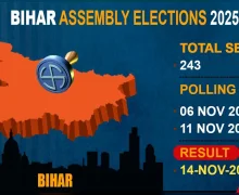 Bihar Election Date :बिहारमध्ये निवडणुका दोन टप्प्यात होतील, 6 आणि 11नोव्हेंबर रोजी मतदान होईल आणि 14 नोव्हेंबर रोजी निकाल जाहीर