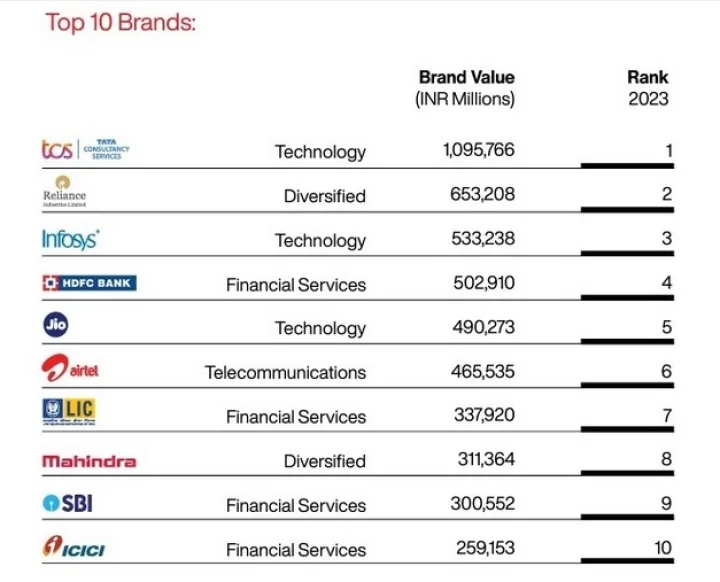 best Indian brands 2023 ranking