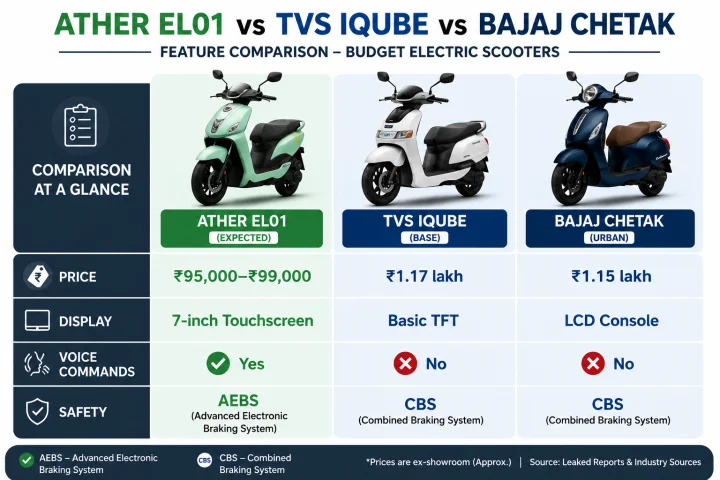 Ather EL01 vs TVS iQube vs Bajaj Chetak