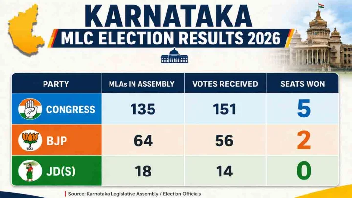 Karnataka MLC results