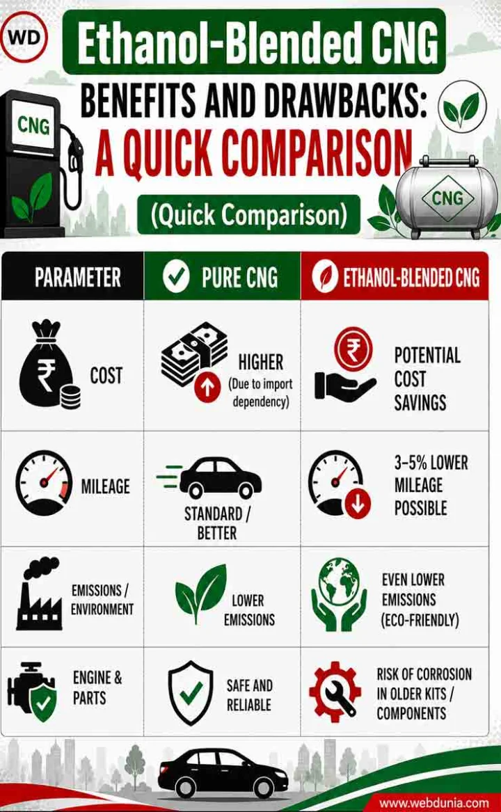 Ethanol Blending in CNG- Pros and Cons