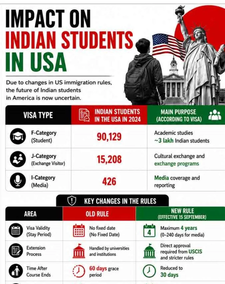 US Changes Visa Rules for Foreign Students: Impact on Indian Students Studying in America