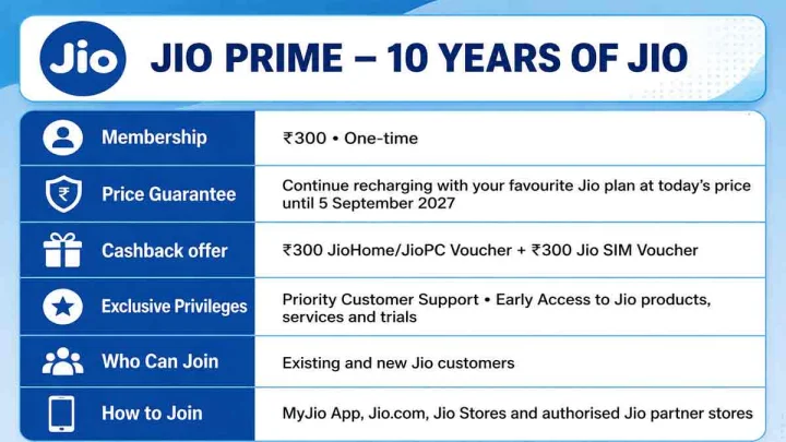 Jio Prime plan