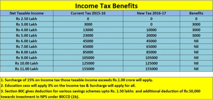 ઈંકમટેક્ષ - કોણે કેટલો ફાયદો ?