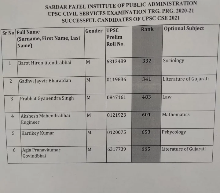 UPSC Gujarat