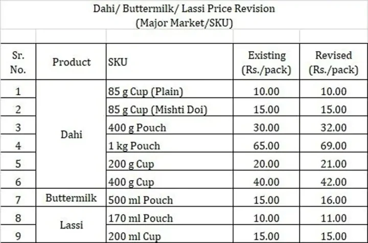 rate of amul