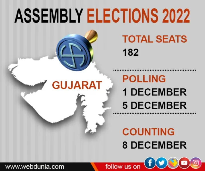 gujarat election