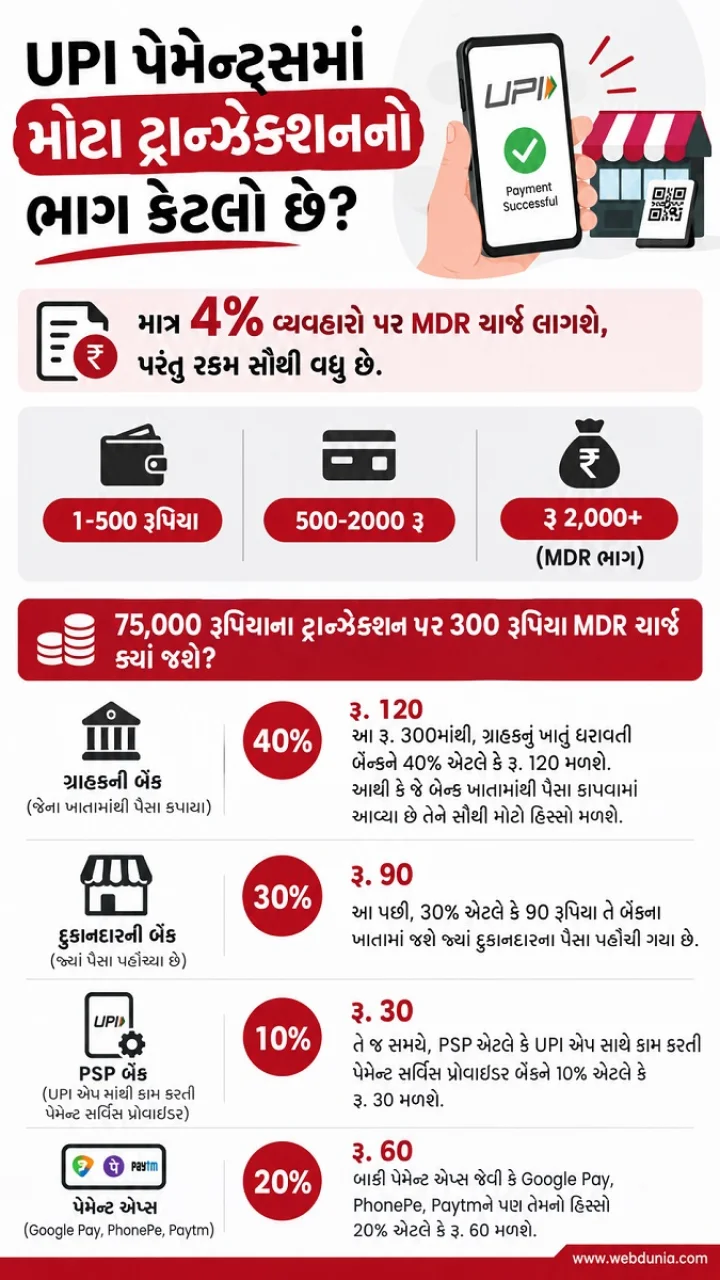 UPI Charges