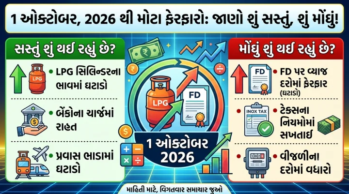 Rule Change from 1 Oct:  1 ઓક્ટોબર, 2026 થી LPG થી FD સુધી ઘણા મોટા નિયમો બદલાઈ રહ્યા છે, જાણો શું સસ્તું થઈ રહ્યું છે, શું મોંઘું થઈ રહ્યું છે
