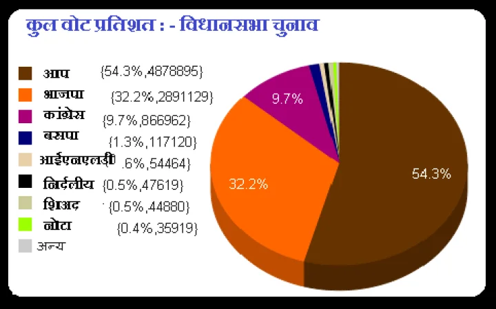 वोट प्रतिशत बढ़ा, लेकिन फिर भी मिली हार