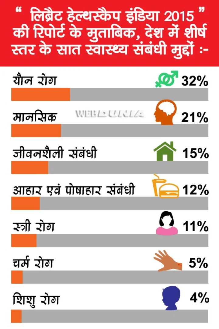 देश की शीर्ष स्वास्थ्य समस्याओं में यौन रोग सबसे ऊपर...