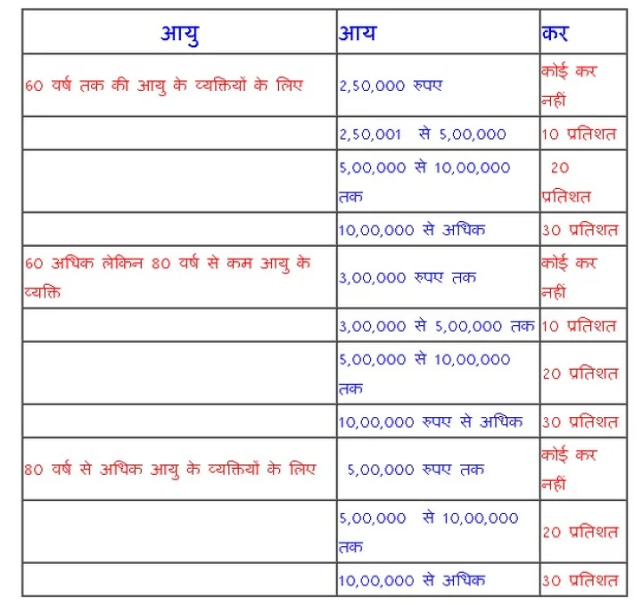 जानिए किस पर लगेगा कितना कर