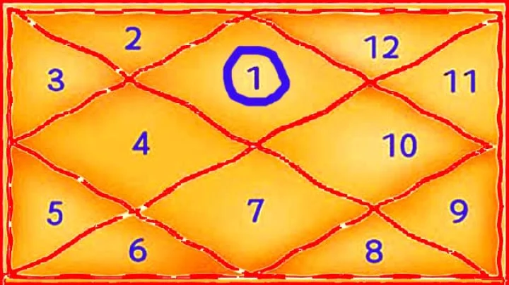 Mangal Dosha