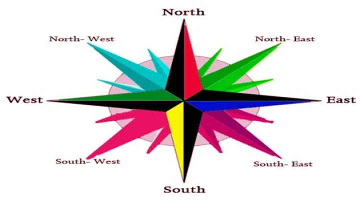 10 Directions