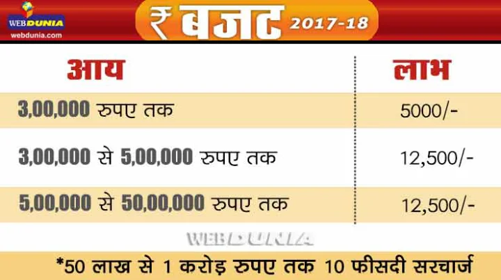 आयकर : किसको मिली, कितनी छूट... देखें टेबल