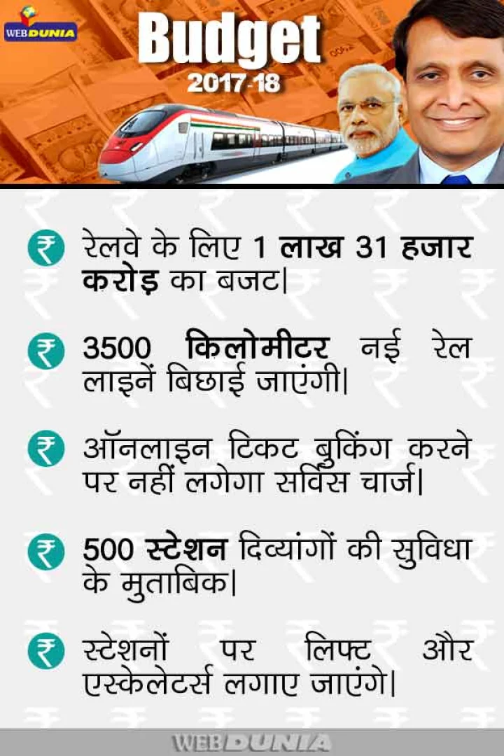 जानिए रेलवे को बजट में क्या मिला