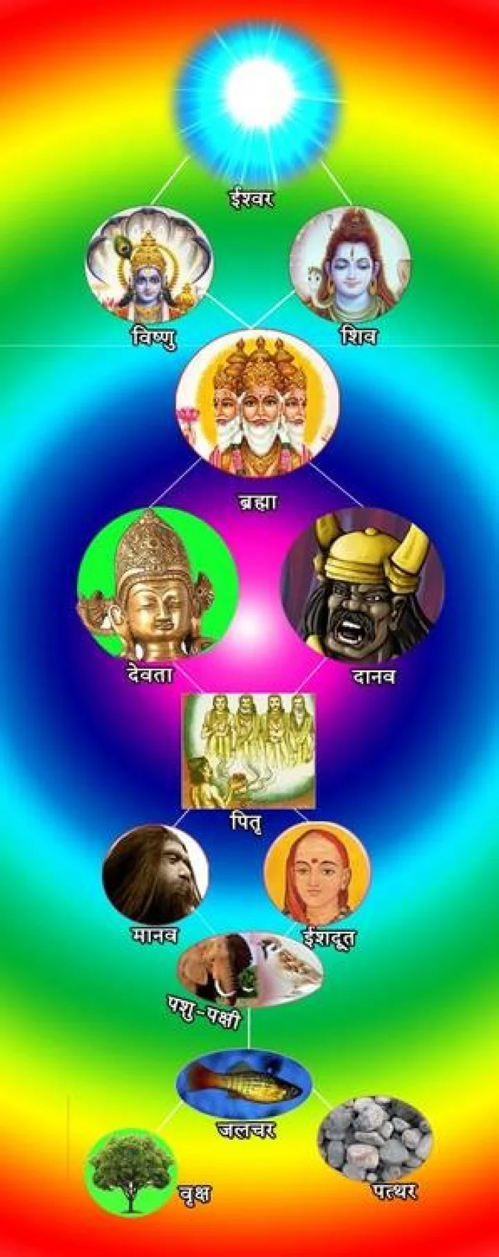 Monotheism hinduism हिन्दू धर्म