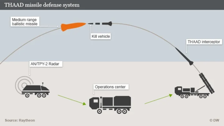 Missile Defense System