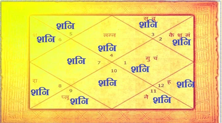 किस राशि का शनि