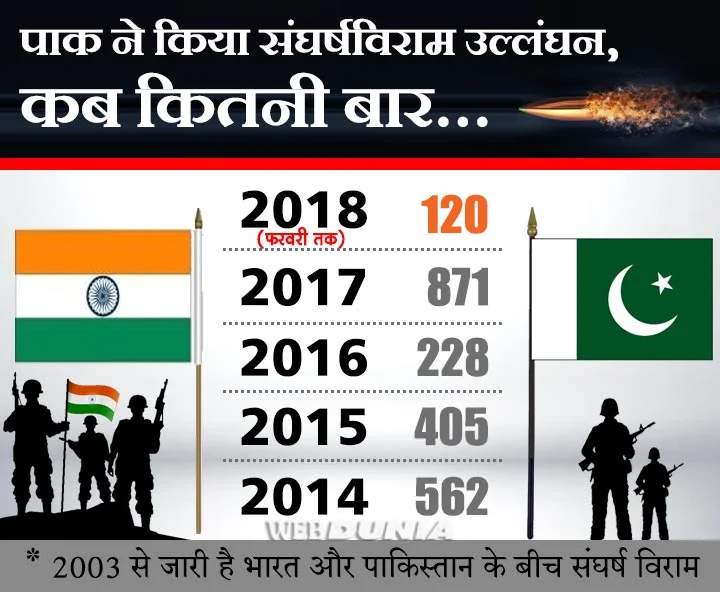 India Pak border