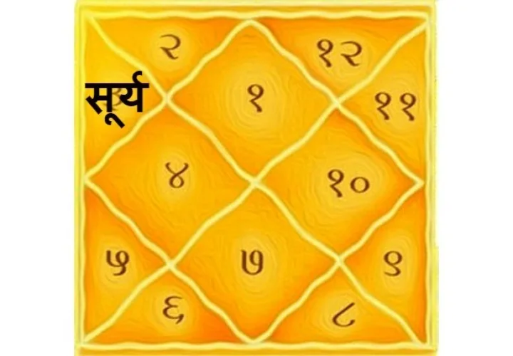 Sun in 3nd house in hindi lal kitab