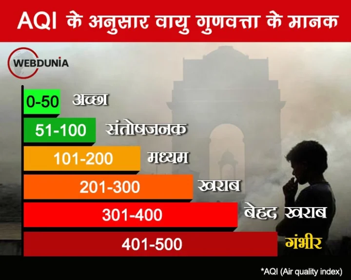 Pollution in Delhi