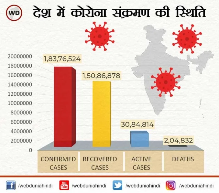 CoronaVirus India Update