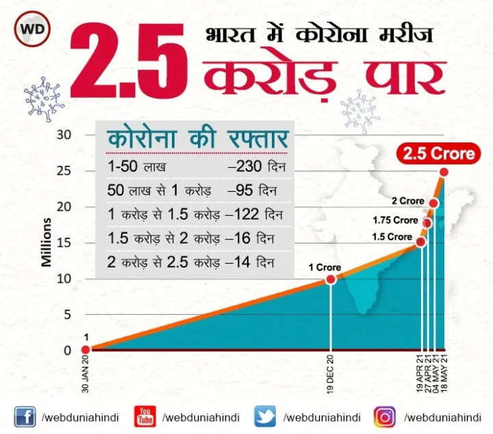 CoronaVirus cases in India