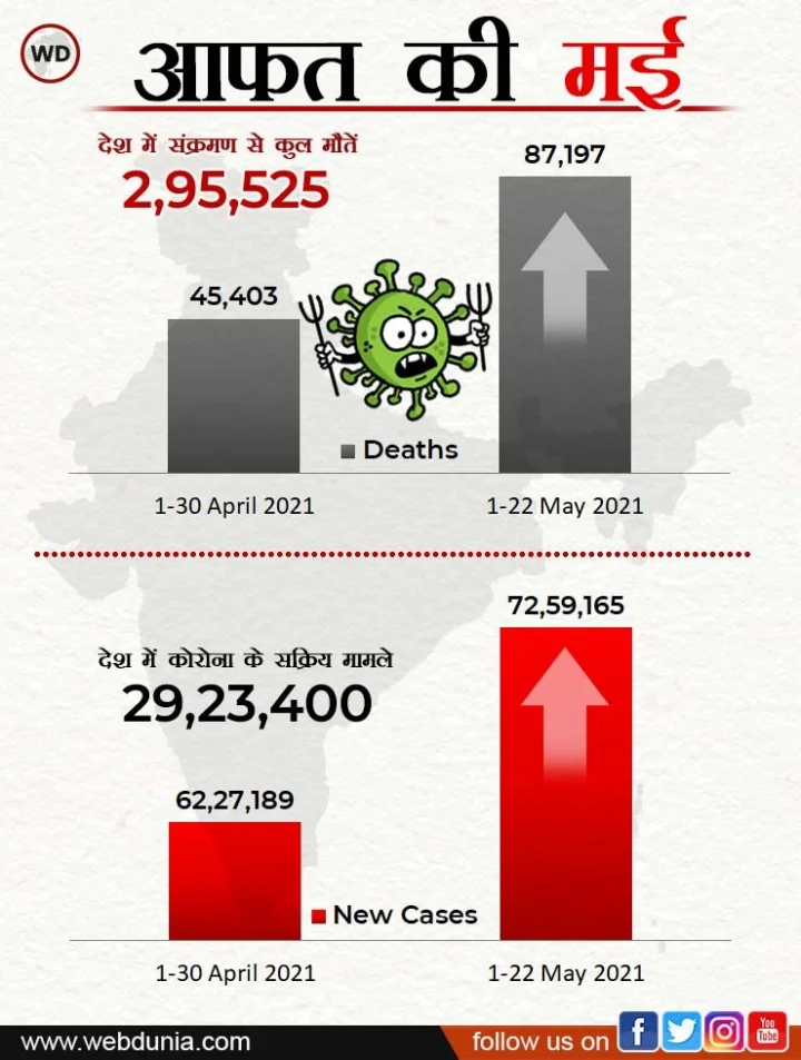 CoronaVirus India Update