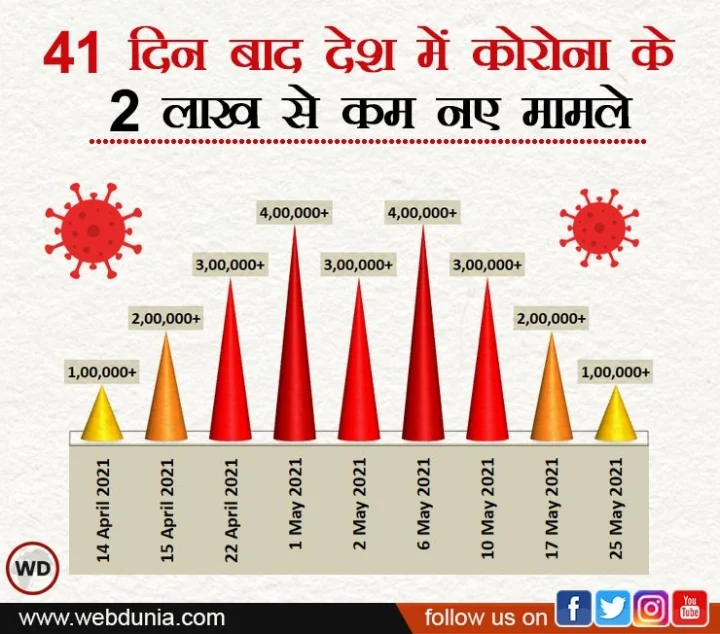 CoronaVirus India Update