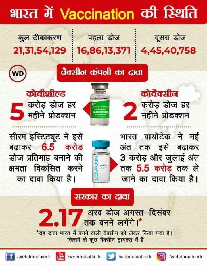 Vaccine in india