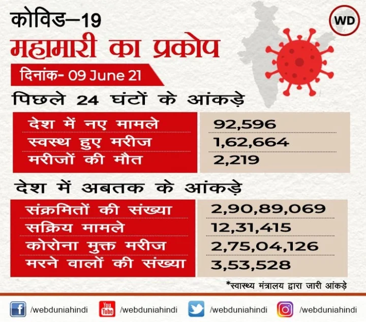 CoronaVirus India Update