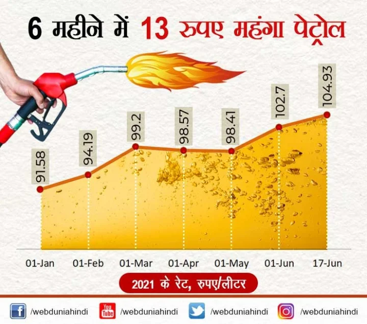 Petrol diesel price
