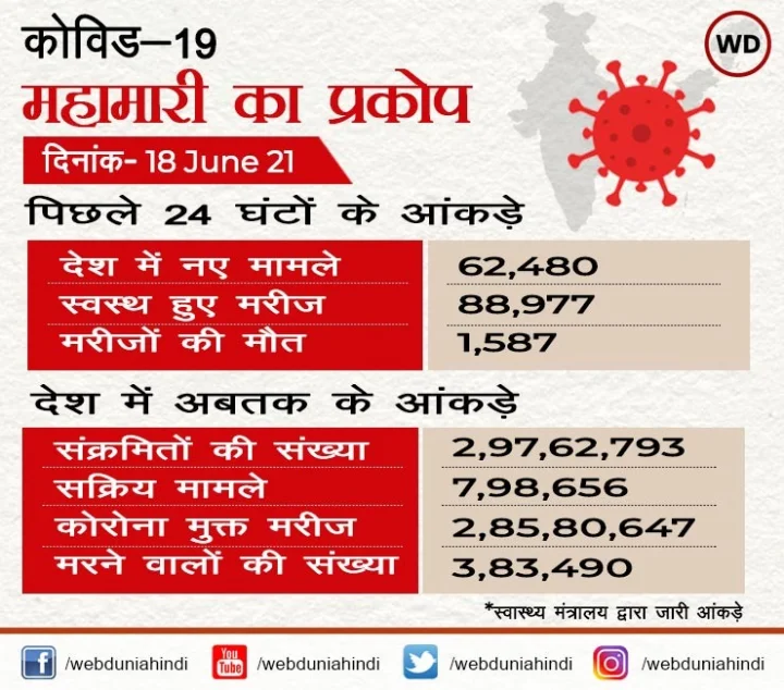 CoronaVirus India Update