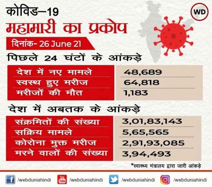 CoronaVirus India Update