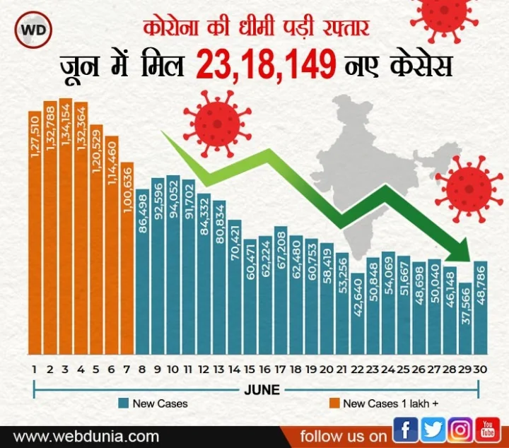 CoronaVirus India Update