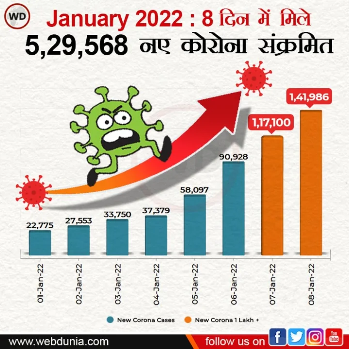 CoronaVirus India Update