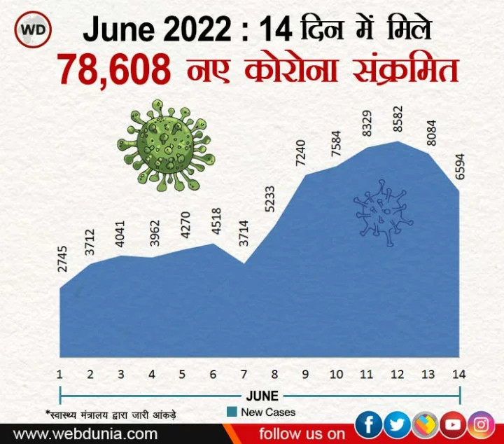 CoronaVirus India Update