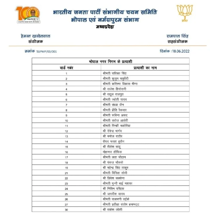 भोपाल में नामांकन के आखिरी दिन भाजपा ने जारी की पार्षद उम्मीदवारों की सूची, पढ़ें पूरी सूची