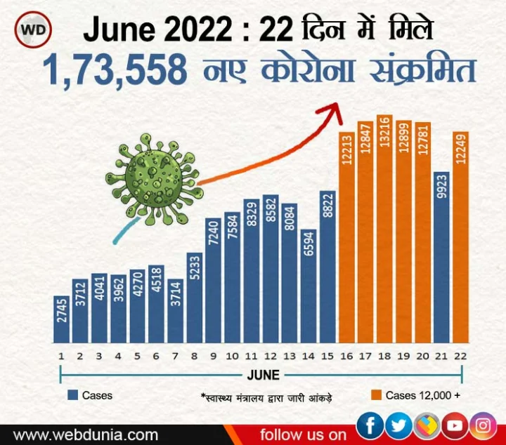 CoronaVirus India Update